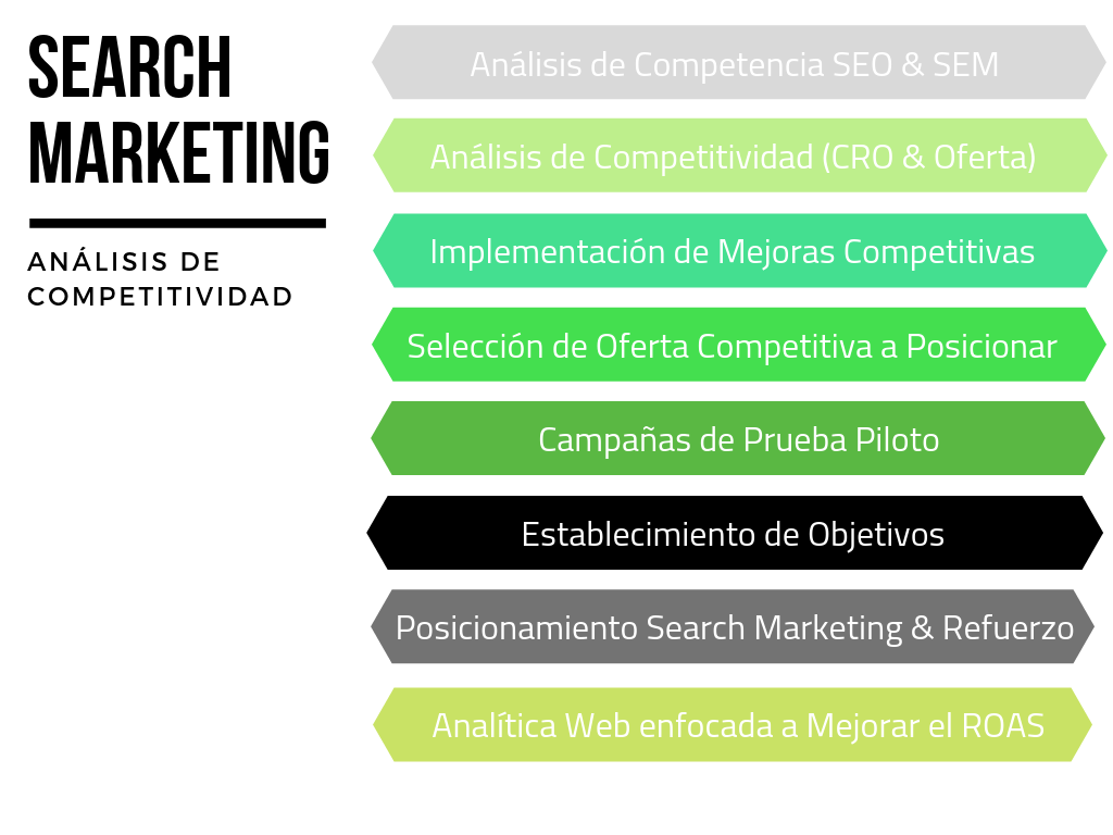 Search Marketing - Análisis de Competitividad