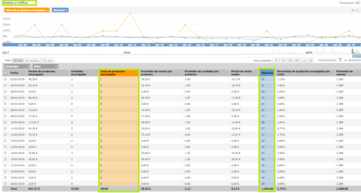 Ventas y trafico amazon